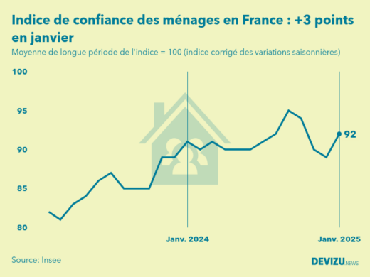 Evolution de l'indice de confiance des ménages en France à fin janvier 2025