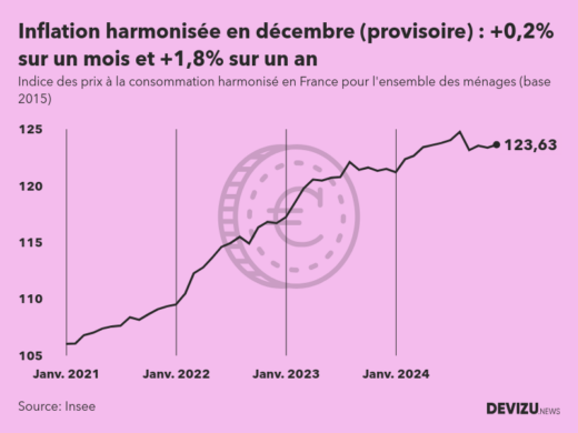 Indice provisoire des prix à la consommation harmonisé (inflation) en France sur 2 ans à fin décembre 2024