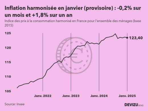 Indice provisoire des prix à la consommation harmonisé (inflation) en France sur 2 ans à fin janvier 2025