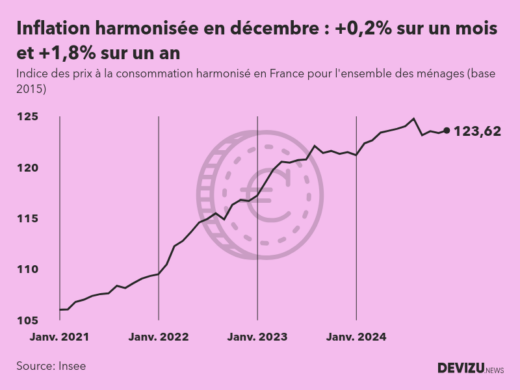Evolution de l'indice des prix à la consommation harmonisé (inflation) en France sur 2 ans à décembre 2024