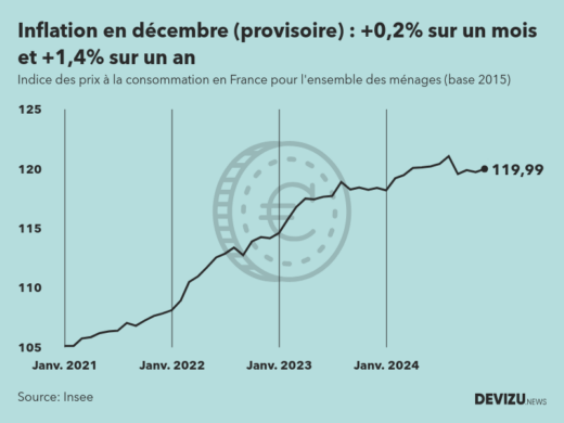 Indice provisoire des prix à la consommation inflation en France sur 2 ans à fin décembre 2024