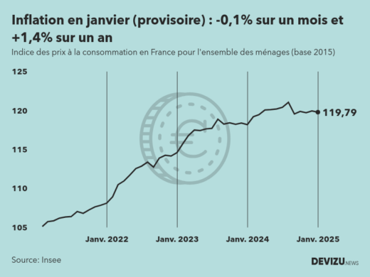 Indice provisoire des prix à la consommation inflation en France sur 2 ans à fin janvier 2025