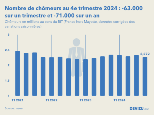 Evolution du nombre de chômeurs en France hors Mayotte au 4e trimestre 2024