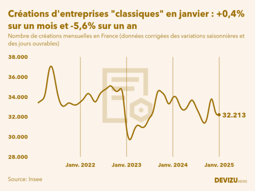 Evolution du nombre de créations mensuelles d'entreprises classiques hors micro-entreprises en France à fin janvier 2025