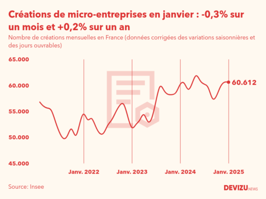 Evolution du nombre de créations mensuelles de micro-entreprises en France à fin janvier 2025