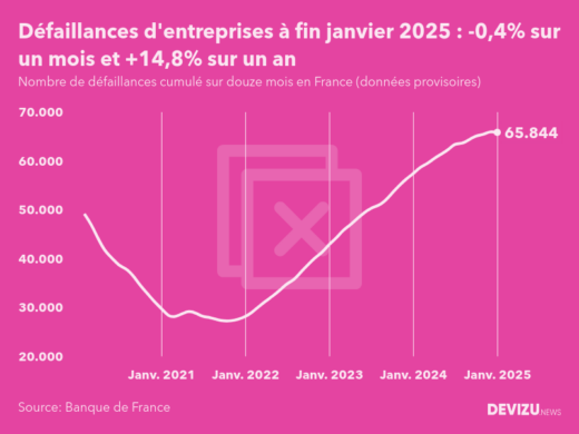 Evolution du nombre de défaillances cumulé sur douze mois en France à fin janvier 2025