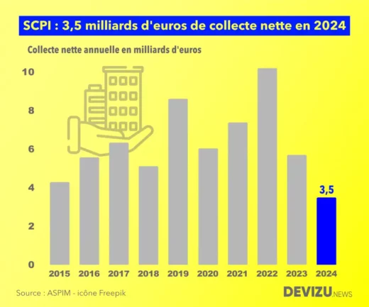 Fonds immobilier évolution de la collecte nette des SCPI de 2015 à 2024