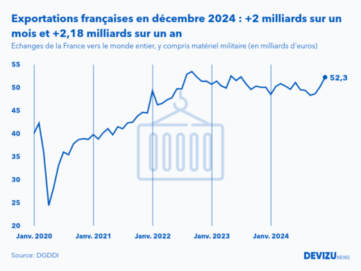 Evolution mensuelle des exportations de la France vers le monde entier à fin décembre 2024