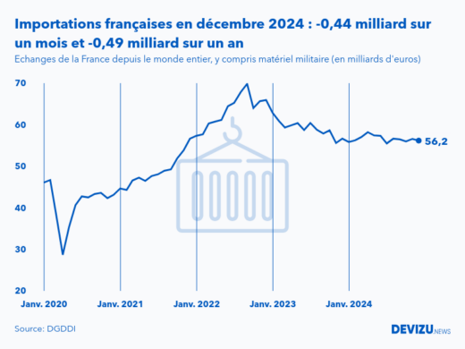 Evolution mensuelle des importations de la France depuis le monde entier à fin décembre 2024