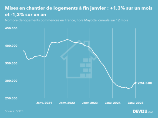 Evolution des mises en chantier en France, hors Mayotte, (cumul sur 12 mois) à fin janvier 2025