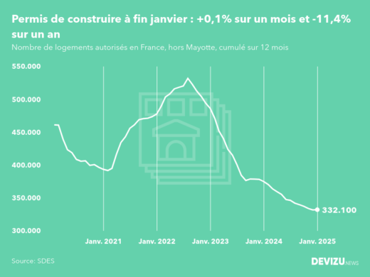 Evolution des permis de construire en France hors Mayotte (cumul sur 12 mois) à fin janvier 2025