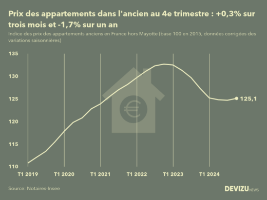 Evolution de l'indice des prix des appartements anciens en France (hors Mayotte) 4e trimestre 2024