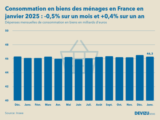 Evolution des dépenses mensuelles de consommation en biens des ménages en France sur un an en janvier 2025
