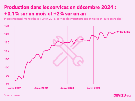 Evolution de l'indice mensuel de la production dans les services en France à fin décembre 2024