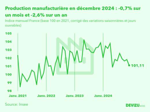 Evolution de l'indice mensuel de la production manufacturière (base 100 en 2015) à fin décembre 2024