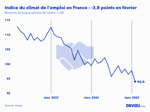 Evolution de l'indice du climat de l'emploi en France sur 2 ans à fin février 2025