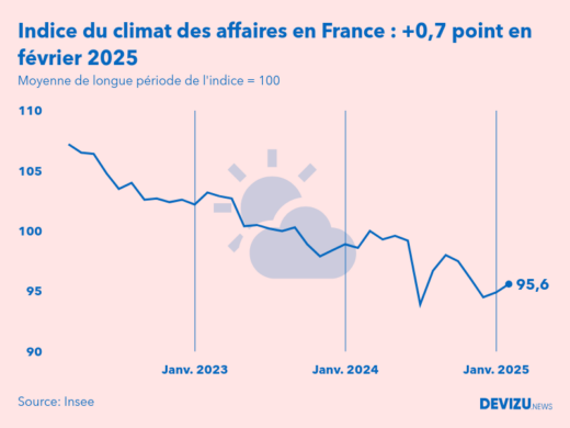Evolution du climat des affaires en France sur 2 ans à fin février 2025