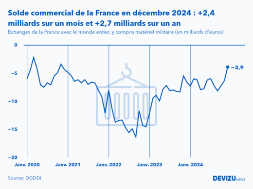Evolution mensuelle du solde du commerce extérieur de la France avec le monde entier à fin décembre 2024