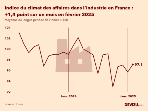 Evolution du climat des affaires dans l'industrie en France sur 2 ans à fin février 2025