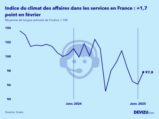 Evolution de l'indice synthétique du climat des affaires dans les services en France en février 2025