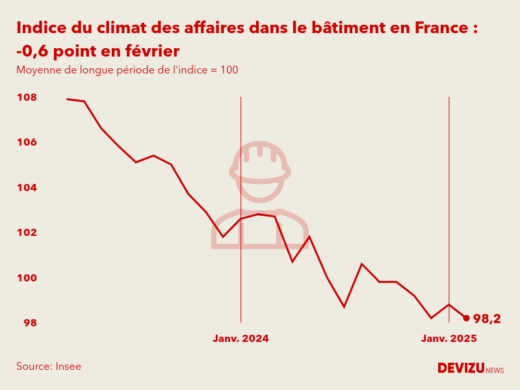 Evolution du climat des affaires dans le bâtiment en France sur 2 ans à fin février 2025