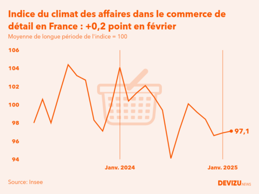 Evolution du climat des affaires dans le commerce de détail et l'automobile en France sur 2 ans à fin février 2025