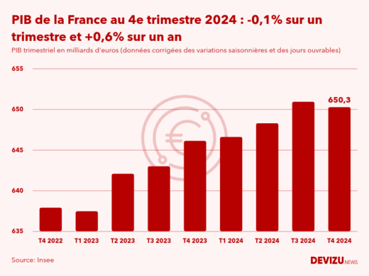 PIB de la France par trimestre en volume en millions d'euros au 4e trimestre 2024