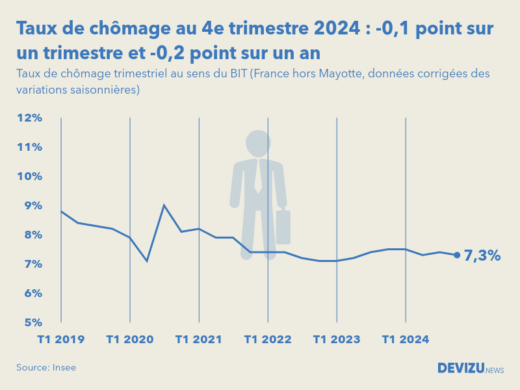 Evolution du taux de chômage en France hors Mayotte au 4e trimestre 2024