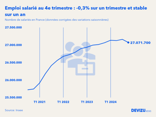Evolution de l'emploi salarié en France à fin 4e trimestre 2024