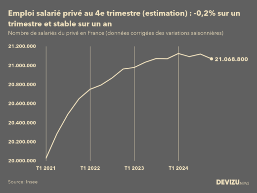 Evolution de l'estimation flash de l'emploi salarié privé en France au 4e trimestre 2024