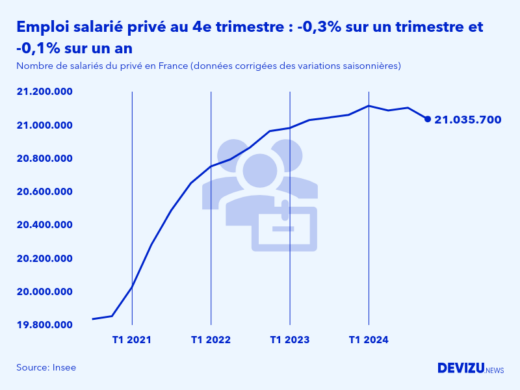 Evolution de l'emploi salarié privé en France à fin 4e trimestre 2024