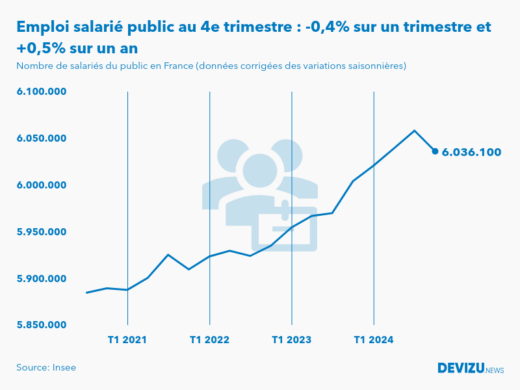 Evolution de l'emploi salarié public en France à fin 4e trimestre 2024