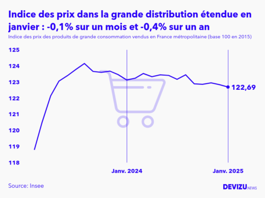 Evolution de l'indice des prix des produits de grande consommation vendus dans la grande distribution étendue à janvier 2025