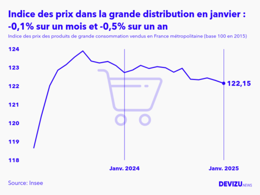 Evolution de l'indice des prix des produits de grande consommation vendus dans la grande distribution à janvier 2025