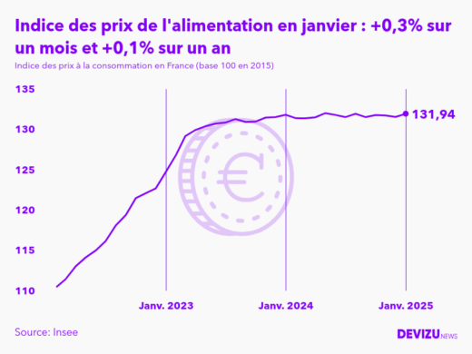Evolution de l'indice des prix de l'alimentation à janvier 2025