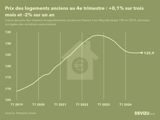 Evolution de l'indice des prix des logements anciens en France (hors Mayotte) 4e trimestre 2024