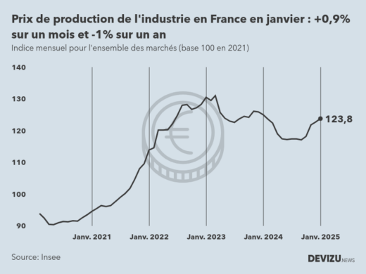 Evolution de l'ndice mensuel des prix de production de l'industrie en France à fin janvier 2025