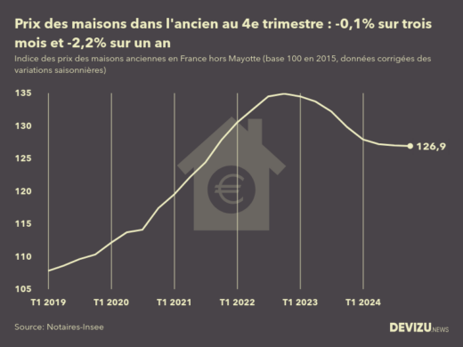 Evolution de l'indice des prix des maisons dans l'ancien en France (hors Mayotte) 4e trimestre 2024