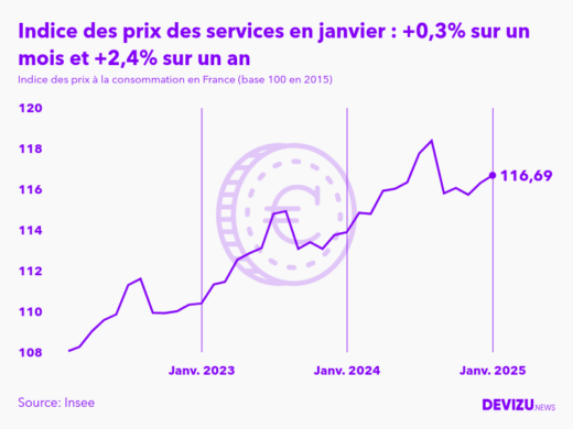 Evolution de l'indice des prix des services à janvier 2025