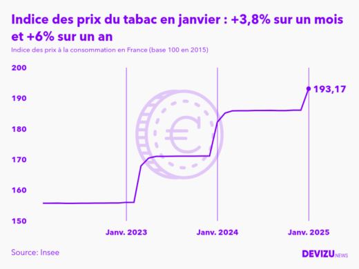 Evolution de l'indice des prix du tabac à janvier 2025