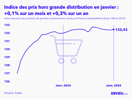 Evolution de l'indice des prix des produits de grande consommation vendus hors grande distribution à janvier 2025
