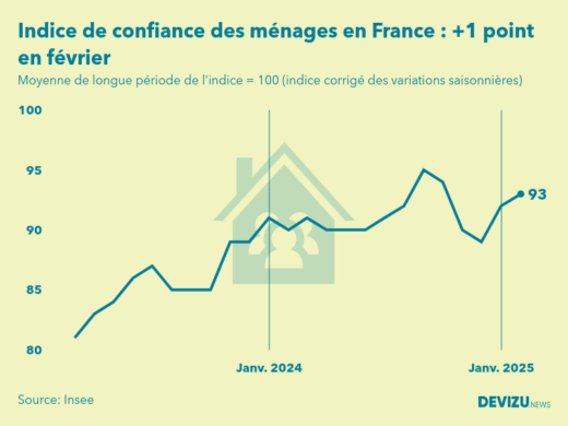 Evolution de l'indice de confiance des ménages en France à fin février 2025