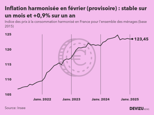 Indice provisoire des prix à la consommation harmonisé (inflation) en France sur 2 ans à fin février 2025
