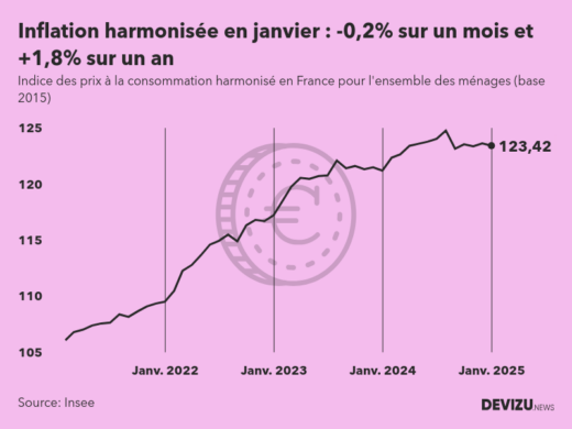 Evolution de l'indice des prix à la consommation harmonisé (inflation) en France sur 2 ans à janvier 2025