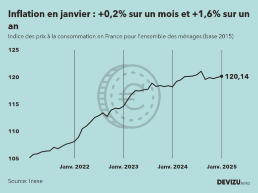 Evolution de l'indice des prix à la consommation (inflation) en France sur 2 ans à janvier 2025