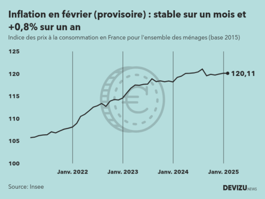 Indice provisoire des prix à la consommation inflation en France sur 2 ans à fin février 2025