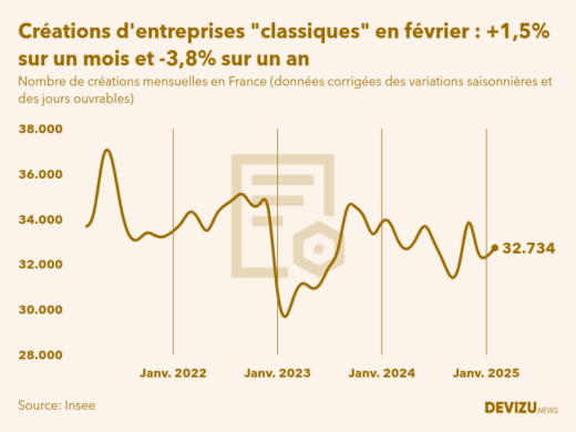 Evolution du nombre de créations mensuelles d'entreprises classiques hors micro-entreprises en France à fin février 2025