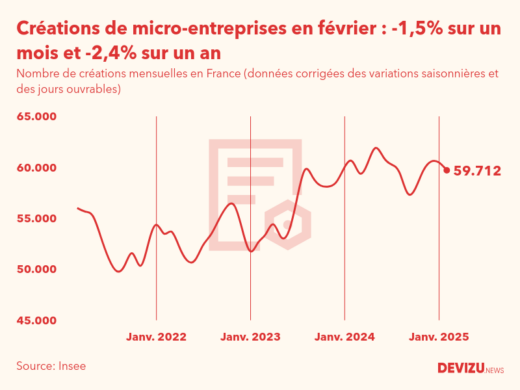 Evolution du nombre de créations mensuelles de micro-entreprises en France à fin février 2025