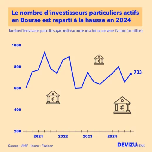 Bourse : évolution du nombre d'investisseurs particuliers actifs 2020 2024