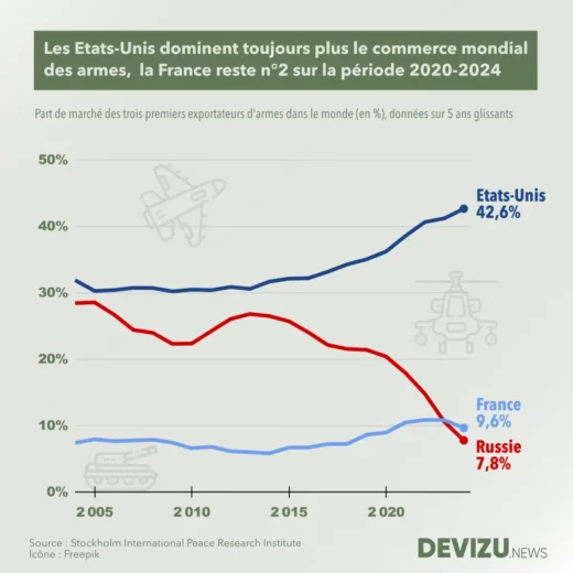 Evolution des exportations d'armes armement dans le monde part de marché 2005 à 2024